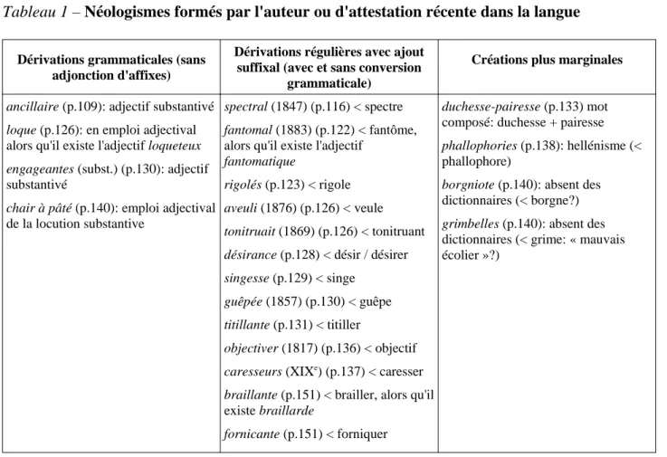 Tableau 1 – Néologismes formés par l'auteur ou d'attestation récente dans la langue