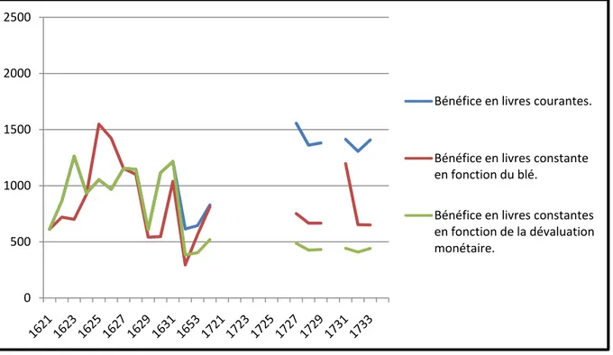 Tableau : Evolution du bénéfice des péages fluviaux de 1621 à 1631, 1652,1654 et de 1721 à 1734
