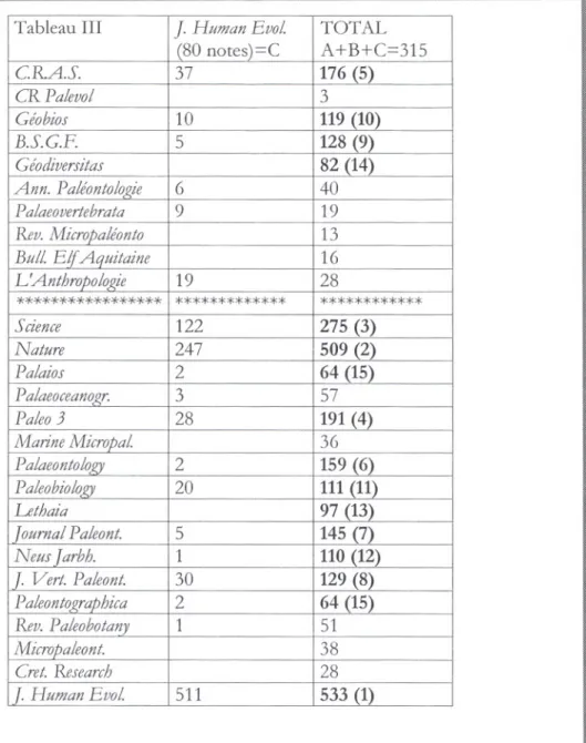 Tableau III J. Human EvoL TOTAL