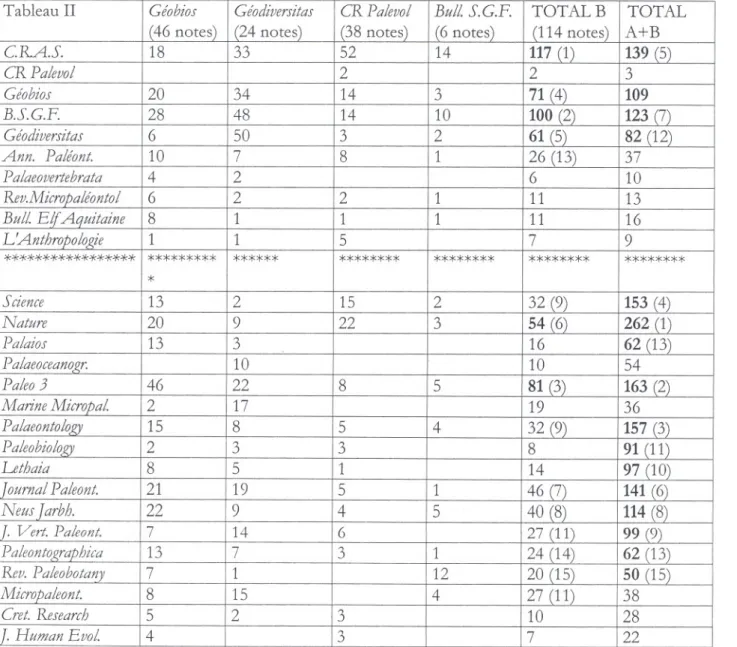 Tableau II Géobios Géodiversitas CR Palevol BulL S. G.F. TOTAL B TOTAL