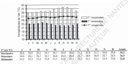 Tableau 1 : moyennes des températures mensuelles minimales, moyennes et maximales à Cayenne,  d’après les mesures,  d’une précision au 1/10°C, à la station de Cayenne-Rochambeau de Météo-France sur la période Janvier 1980 à  Novembre 1996.©source : BONNEAUD Frédéric, “Ventilation naturelle de l’habitat dans les villes tropicales” Thèse de  doctorat, Ecole polytechnique de l’Université de Nantes, 2004