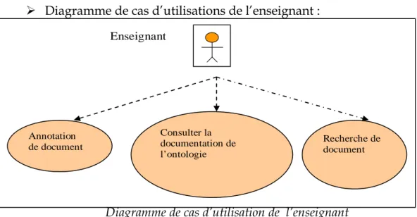 Diagramme de cas d’utilisation de  l’enseignant 