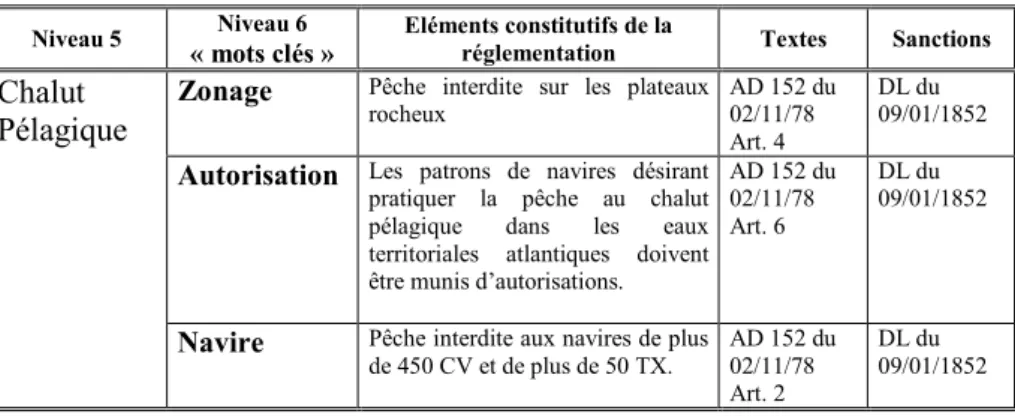 Tableau 1. « mots-clés » qualifiant la réglementation du chalut pélagique 