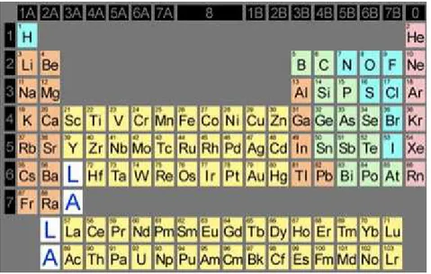 Figure 2.  Tableau périodique des éléments chimiques 