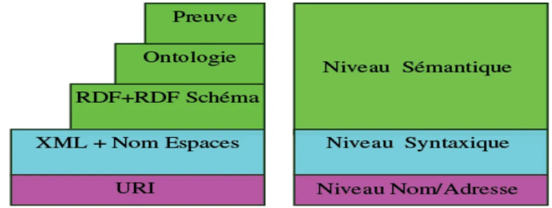 Figure 6.  Structure du Web sémantique (les trois niveaux) 