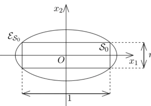 Fig. 7.1 – Cylindre S 0 en dimensions 2 et son ellipse E S 0 .