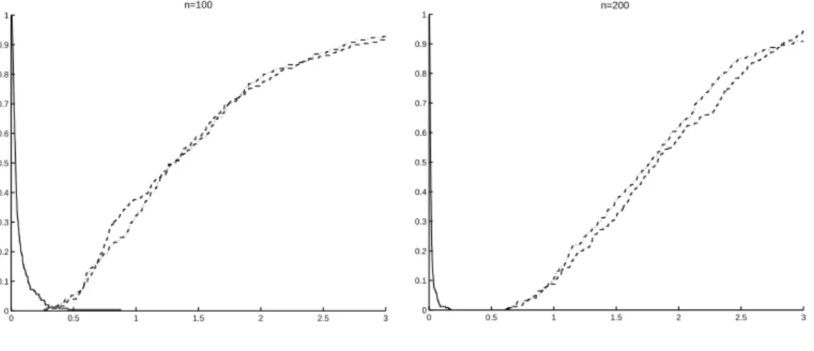 Fig. 4.1 – Cas M = 2, d = 6 : L N ( bv 6 ) et 1 − L N (max m=1,...,4 bv m ) pour n = 100, 200 pour