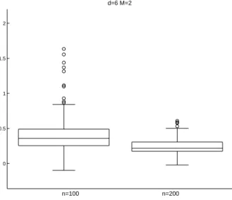 Fig. 4.2 – Cas M = 2 : box-plots de l’estimation des erreurs n 1/2 kb θ − θ ∗