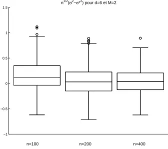 Fig. 4.3 – Box-plots de l’erreur d’estimation n 1/2