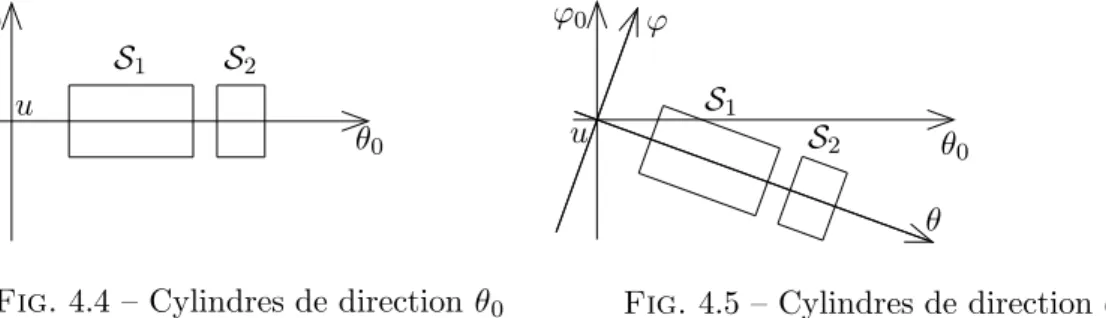Fig. 4.4 – Cylindres de direction θ 0 uϕ0 θ 0ϕθS2S1