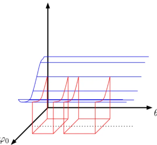 Fig. 5.2 – Fonction de r´egression `a direction r´ev´elatrice ϕ 0 ∈ R 2 .