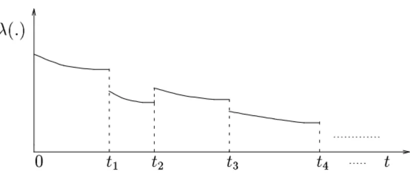 Figure 2: A path of the stochastic intensity for (LV)