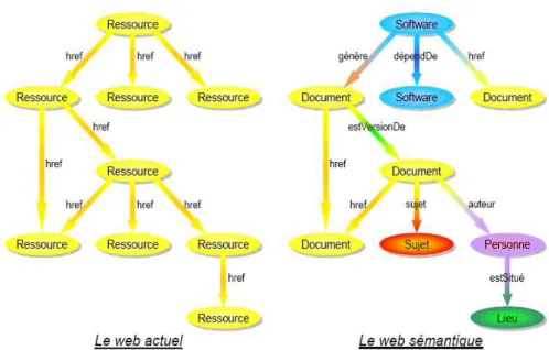 Figure 1. : Comparaison entre le web actuel et le web sémantique.  