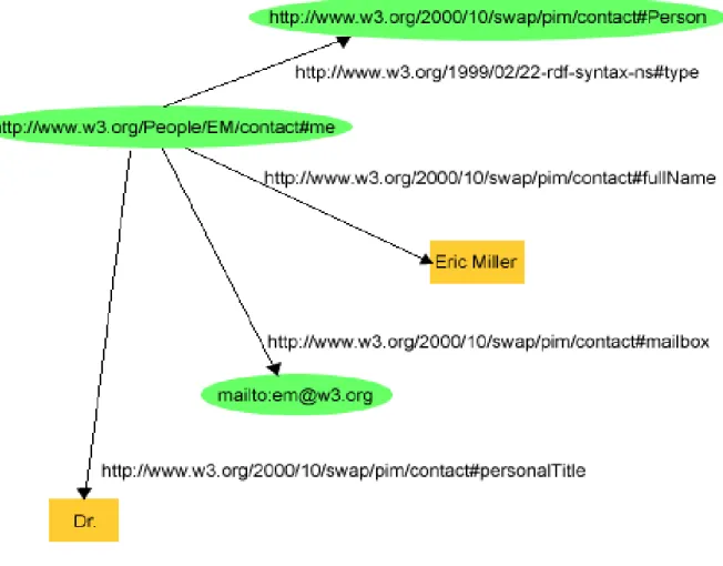 Figure 2. : Une illustration du RDF.  