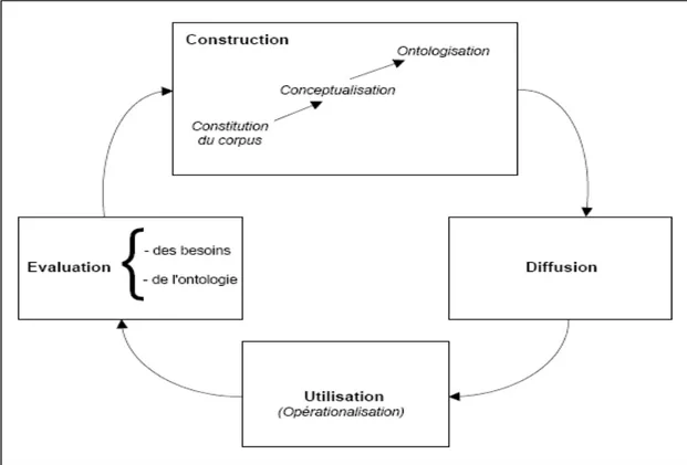 Figure 6. : Le cycle de vie d’une ontologie. 