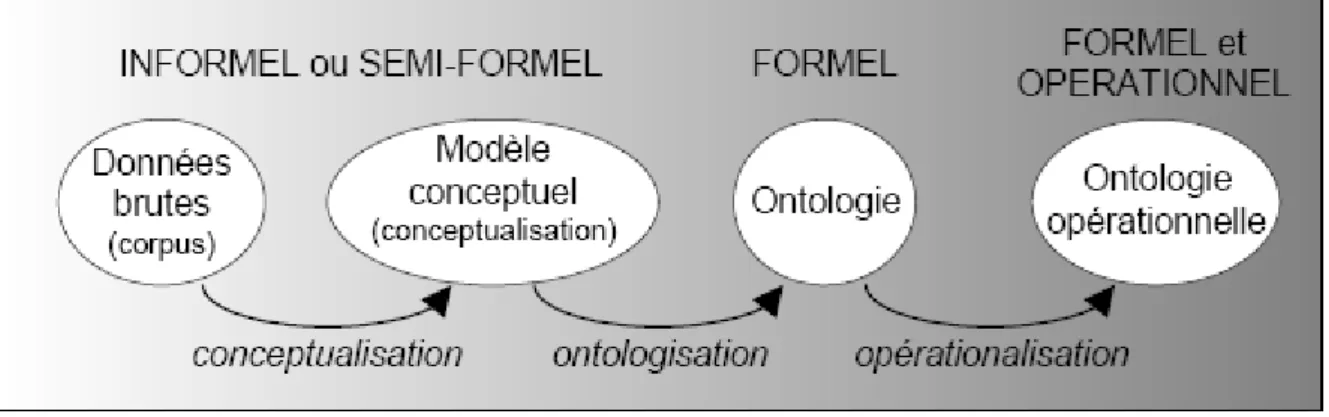 Figure 7. : Construction d’une ontologie opérationnelle.  