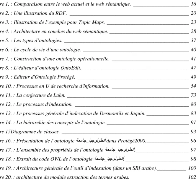 Figure 1. : Comparaison entre le web actuel et le web sémantique.  _____________________  16  Figure 2