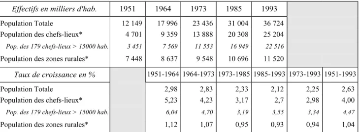 Tab. 1.1 - La croissance des villes et leur place au sein de la population colombienne (1951-1993) 