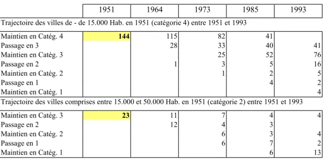 Tab. 1.3 - Trajectoires des villes de catégorie 4 et 3 en 1951 jusqu'au recensement de 1993 