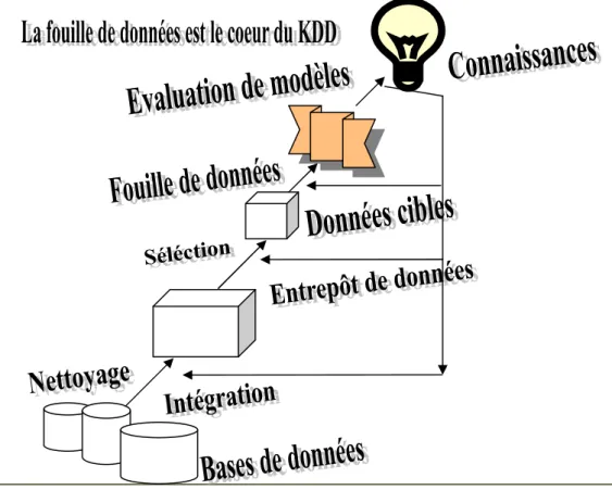 Figure 2.  Processus d’extraction de connaissances  
