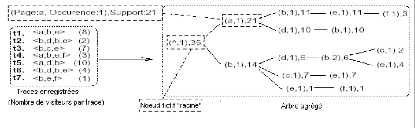 Figure 8.  Un log sous forme d’un arbre agrégé 