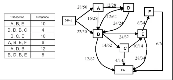 Figure 9.  Exemple de modélisation par chaîne de Markov d’une trace de navigation 