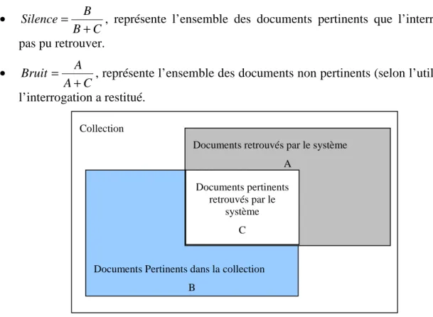 Figure 2.  :  Mesures de performance dans la RI 
