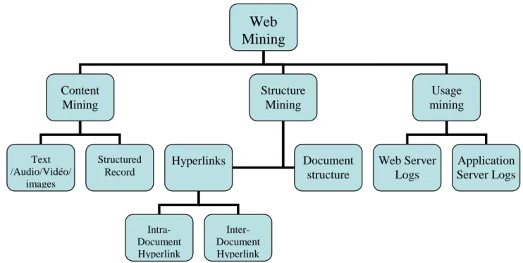 Figure 3.  :  Taxonomie du Web mining 