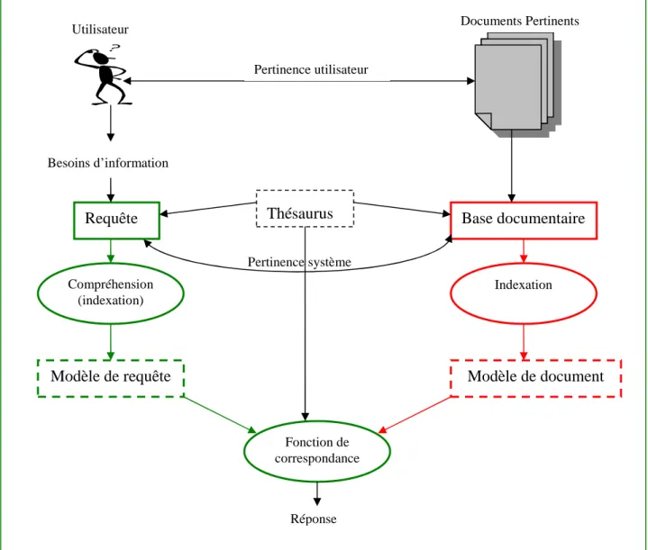 Figure 4.  :  Architecture générale d'un SRI 