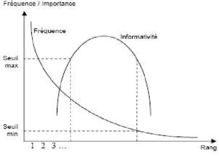 Figure 6.  :  La conjecture de Luhn 