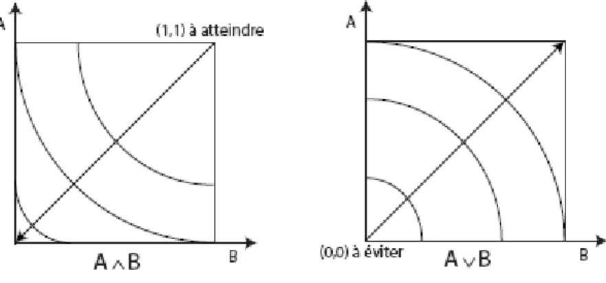 Figure 8.  :  Evaluation d’une conjonction ou d’une disjonction  