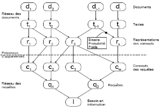 Figure 12.  : Modèle générique d’un réseau d’inférence  
