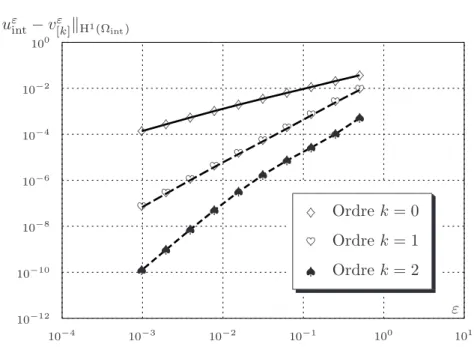 Fig. 1.6 – Comparaison des probl`emes d’imp´edance avec le probl`eme initial. Ici encore, on a calcul´e les pentes successives :