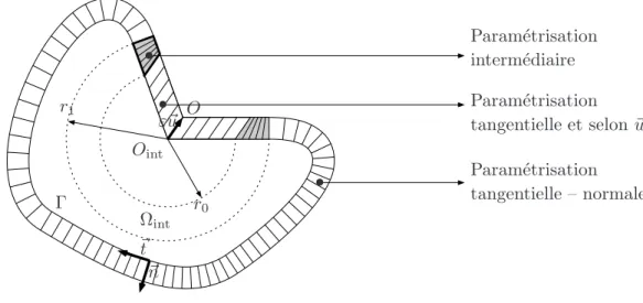 Fig. 3.3 – Changement de coordonn´ees : le cas concave (ω > π).