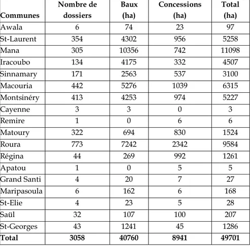 Tableau 23. Demandes de baux et concessions enregistrées aux Services Fiscaux en                         Guyane (situation en 1999 d’après l’EPAG) 