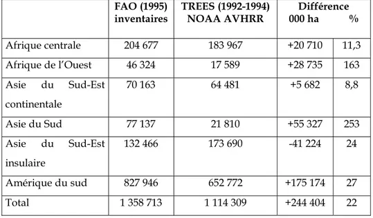 Tableau 9. Superficies des forêts tropicales obtenues par inventaires forestiers                         et par traitements d’images NOAA AVHRR (en milliers d’ha)   