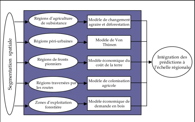 Figure 3. Modélisation des processus de déforestation tropicale et intégration  des modèles à l’échelle régionale (adaptée de Mertens et Lambin, 1997)