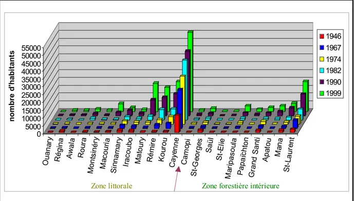 Figure 11. Croissance démographique à l’échelle des communes de la Guyane                            française : la dissymétrie zone littorale/zone intérieure 