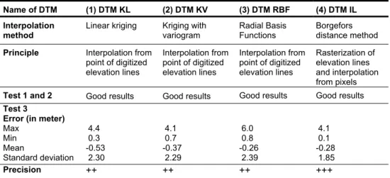 Figure 1 shows the precision gained with the DTM produced by digitisation and  interpolation of the elevation lines