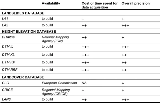 Table 4. Cost/Benefice ratio for the databases built up.   NA : Not adapted ; +: low ; ++ :mean ; +++: high.