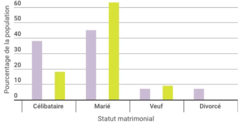 Graphique 1 : répartition de la population en fonction du statut matrimonial 
