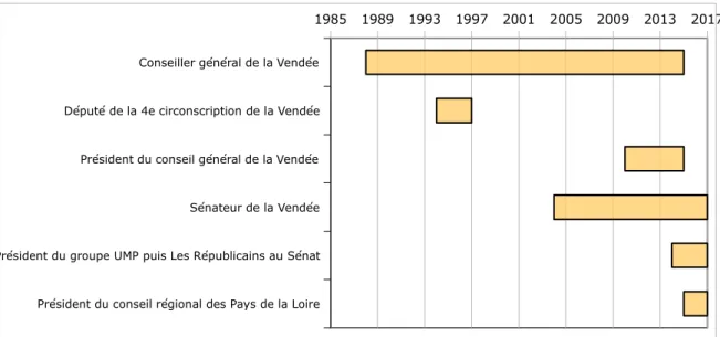 Graphique 5 : ligne du temps des fonctions politiques de Bruno Retailleau