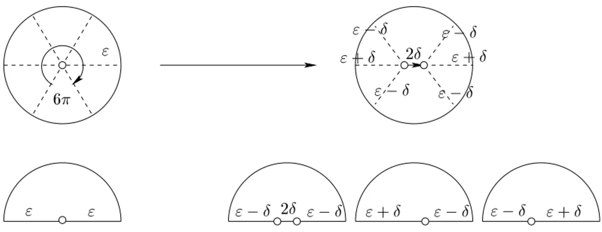 Figure 1.1: Breaking up a zero of order 4 in to two zeros of orders 2. Note that the surgery
