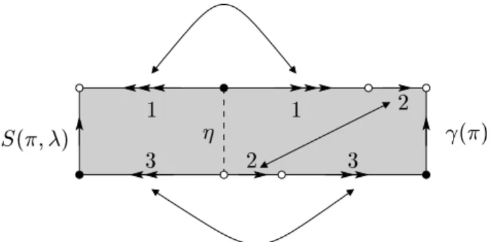 Figure 2.1: A suspension over a permutation  with an appropriate admissible vetor .