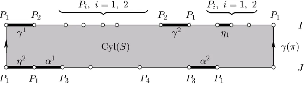 Figure 4.2: An example of a de
omposition of a JenkinsStrebel dierential with one