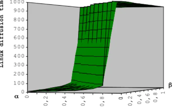 Figure 2: Linux diffusion time when varies during diffusion