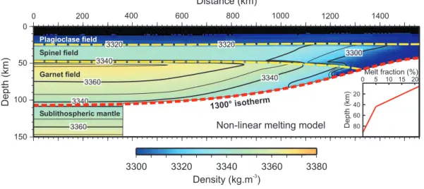 Fig. 1.1: Mod`ele de densit´e de la lithosph`ere oc´eanique propos´e par Afonso et al