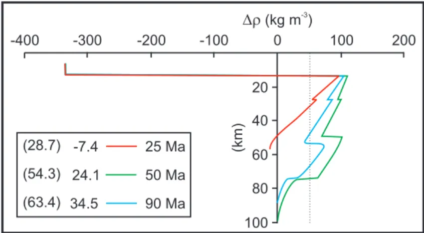 Fig. 1.2: Contraste de densit´e entre la lithosph`ere oc´eanique et le manteau adiabatique en