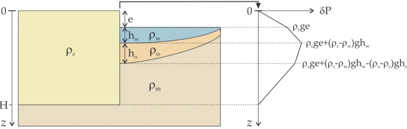 Fig. 3.1: Repr´esentation sch´ematique d’une marge passive, et diff´erence lat´erale de pression