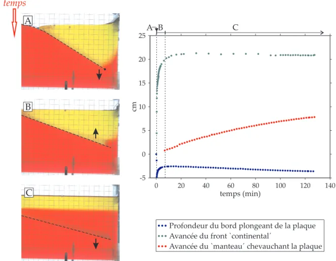 Fig. 4.6: Etalement d’un volume constant de fluide ‘continental’ sur la plaque ´elastique ´
